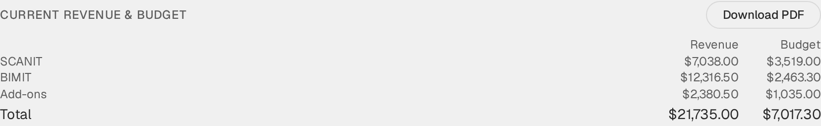 Current Revenue and Budget totals SCANIT, BIMIT, and Add-ons with a Download PDF button