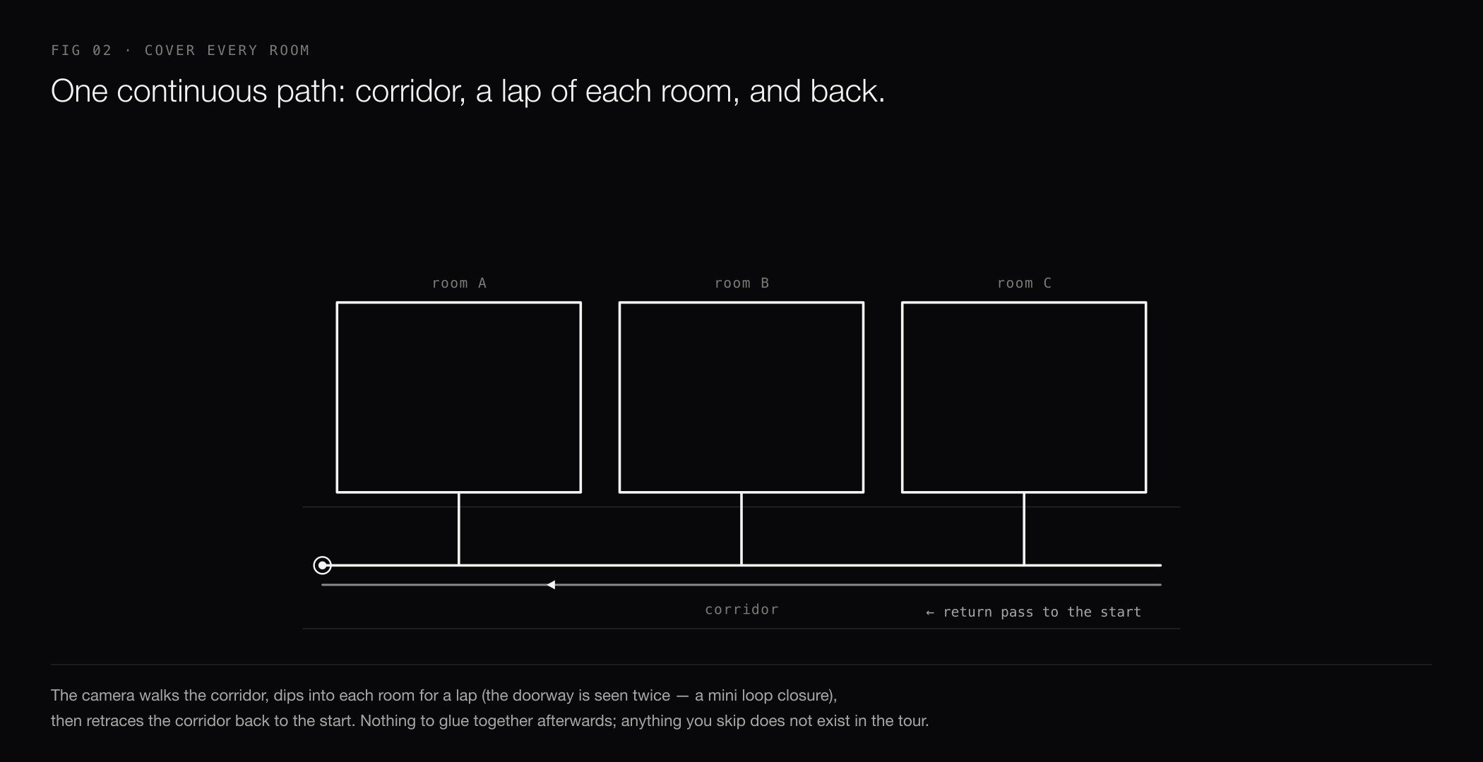 One continuous path: walk the corridor, lap each room, and retrace the corridor back to the start