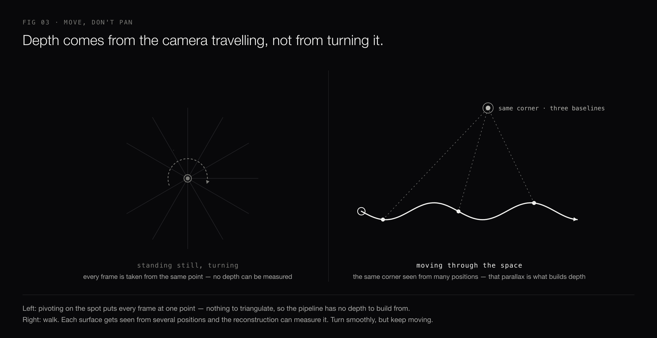 Pivoting on the spot gives no depth; walking through the space sees each corner from many positions